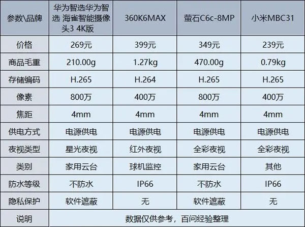 合肥家用監控
